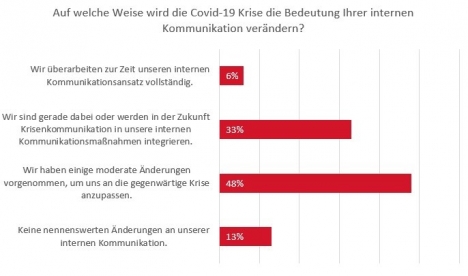 Marketing- und PR-Profis adressieren Corona proaktiv -